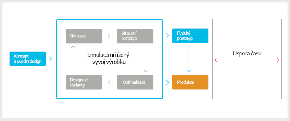 Vyroba s virtualnim testovanim