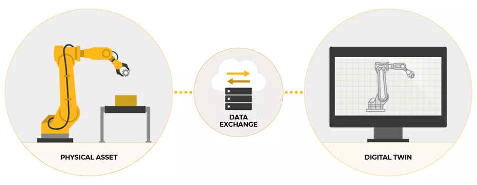 Digital twin creation process