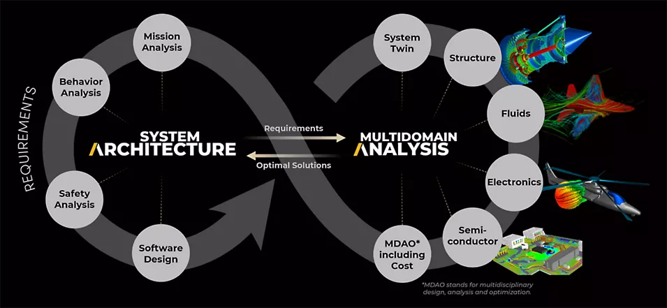 Simulation based mbse in action image