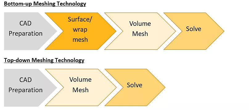 Meshing technology approaches